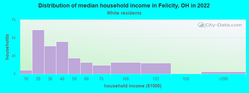 Distribution of median household income in Felicity, OH in 2022