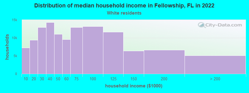 Distribution of median household income in Fellowship, FL in 2022