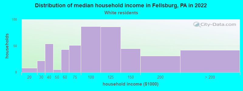 Distribution of median household income in Fellsburg, PA in 2022