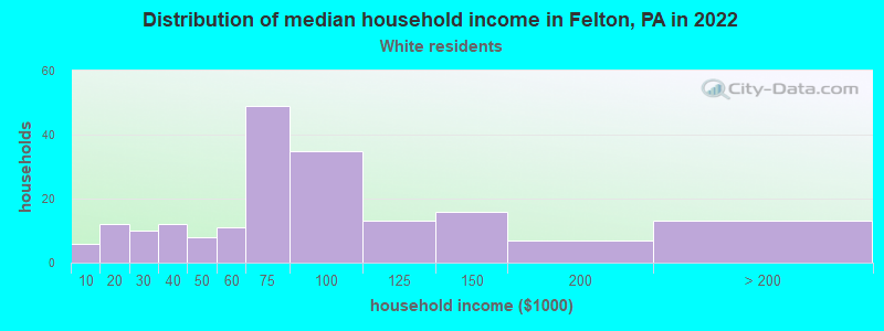 Distribution of median household income in Felton, PA in 2022
