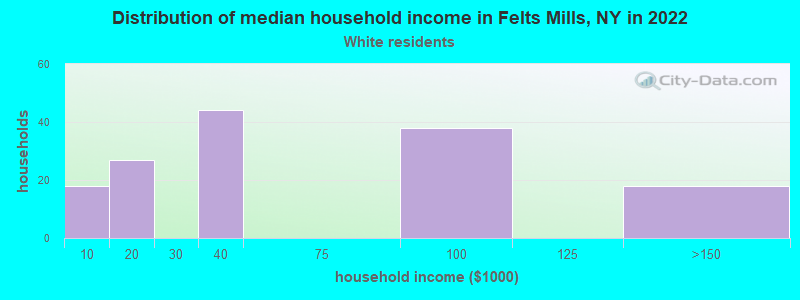 Distribution of median household income in Felts Mills, NY in 2022