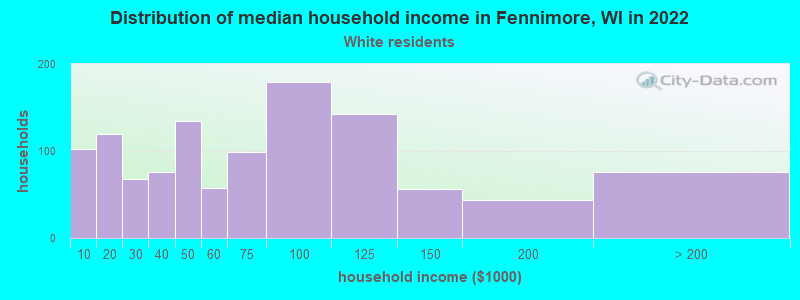Distribution of median household income in Fennimore, WI in 2022