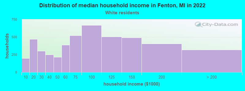 Distribution of median household income in Fenton, MI in 2022