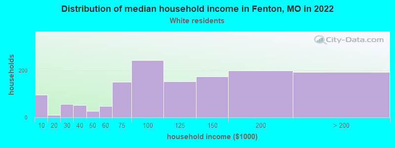 Distribution of median household income in Fenton, MO in 2022