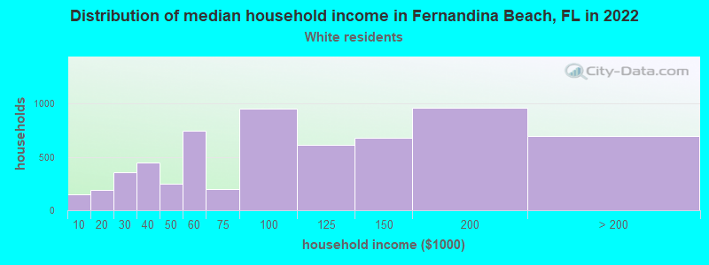 Distribution of median household income in Fernandina Beach, FL in 2022