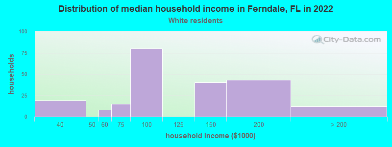 Distribution of median household income in Ferndale, FL in 2022