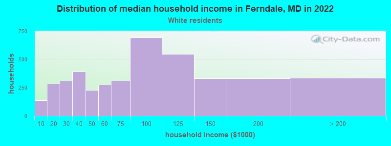 Distribution of median household income in Ferndale, MD in 2022