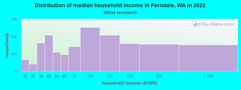 Distribution of median household income in Ferndale, WA in 2022