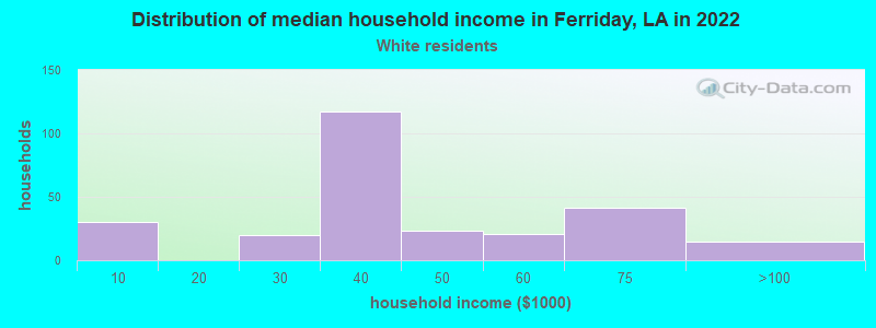 Distribution of median household income in Ferriday, LA in 2022