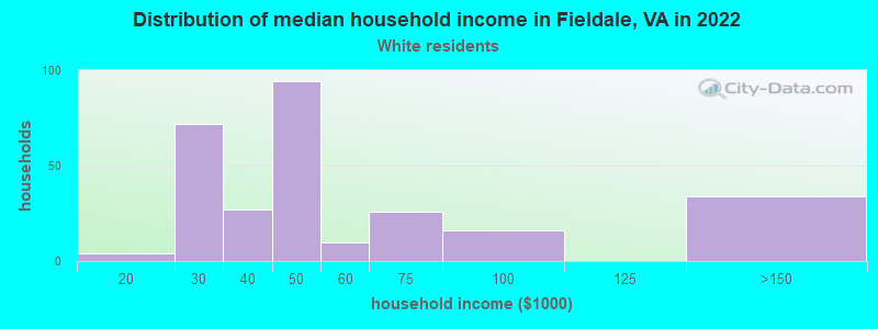 Distribution of median household income in Fieldale, VA in 2022