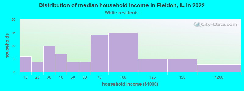 Distribution of median household income in Fieldon, IL in 2022