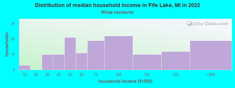 Distribution of median household income in Fife Lake, MI in 2022