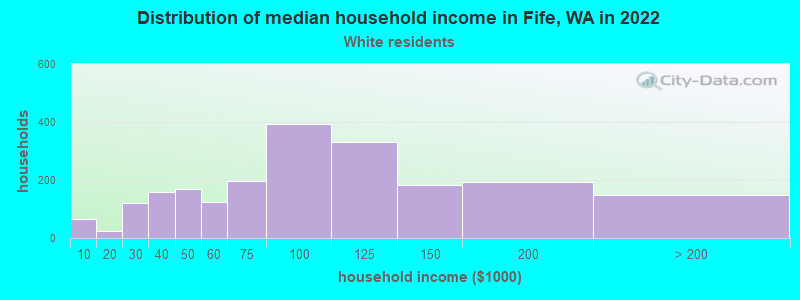 Distribution of median household income in Fife, WA in 2022