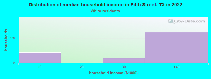 Distribution of median household income in Fifth Street, TX in 2022