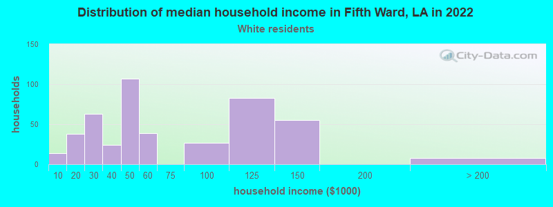 Distribution of median household income in Fifth Ward, LA in 2022