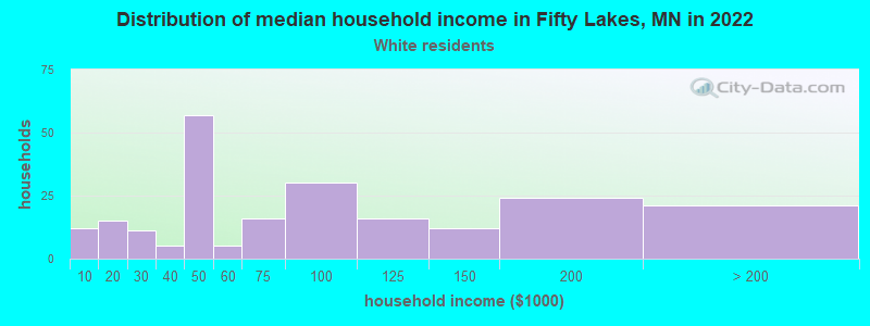 Distribution of median household income in Fifty Lakes, MN in 2022