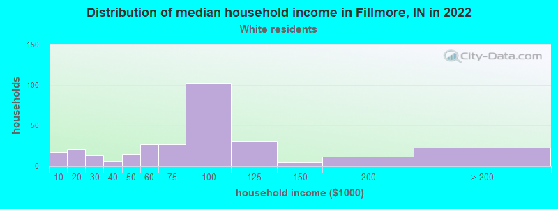 Distribution of median household income in Fillmore, IN in 2022