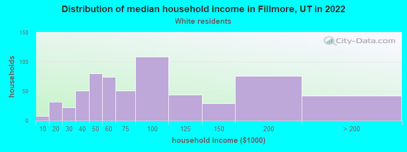 Distribution of median household income in Fillmore, UT in 2022