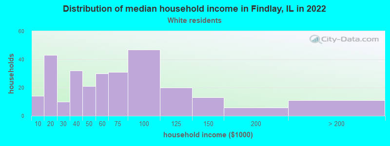 Distribution of median household income in Findlay, IL in 2022