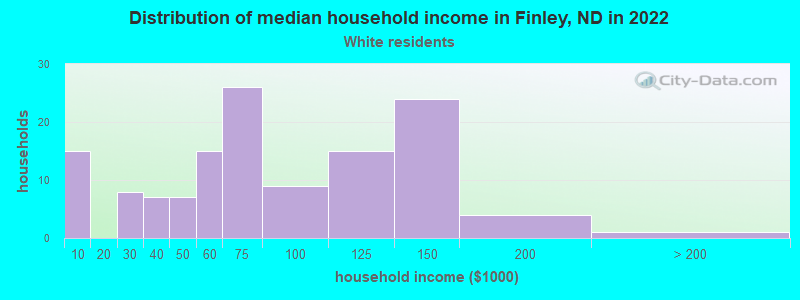 Distribution of median household income in Finley, ND in 2022