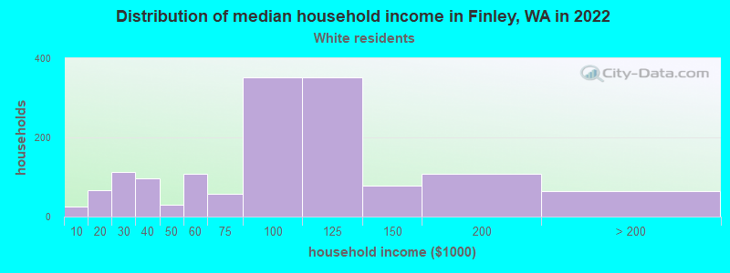 Distribution of median household income in Finley, WA in 2022