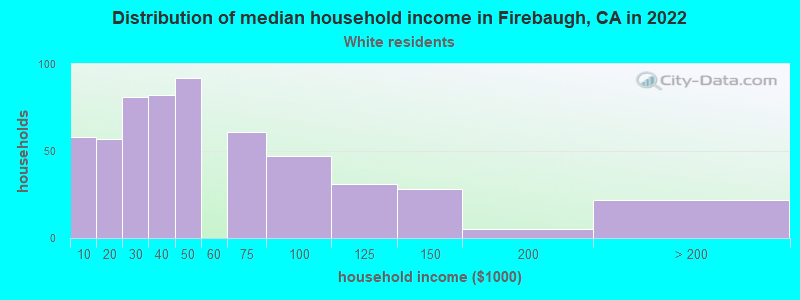 Distribution of median household income in Firebaugh, CA in 2022