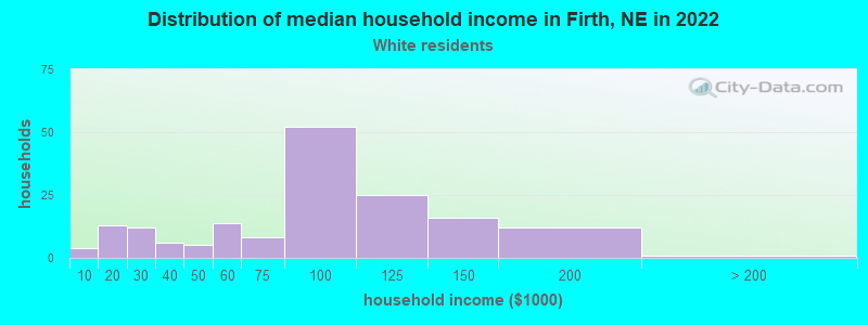 Distribution of median household income in Firth, NE in 2022