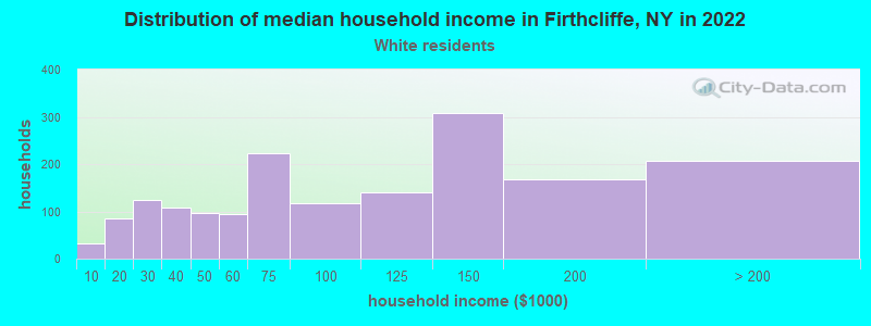 Distribution of median household income in Firthcliffe, NY in 2022