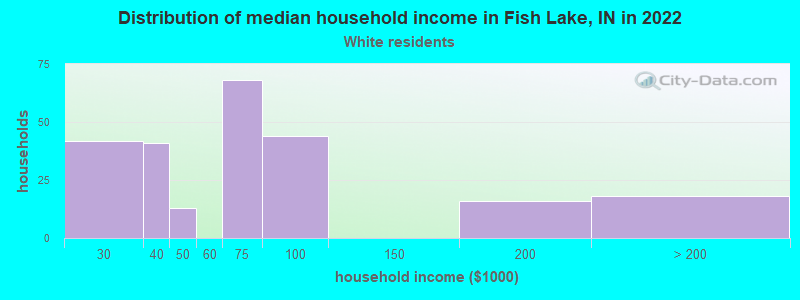 Distribution of median household income in Fish Lake, IN in 2022