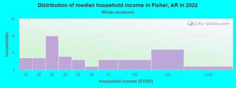 Distribution of median household income in Fisher, AR in 2022