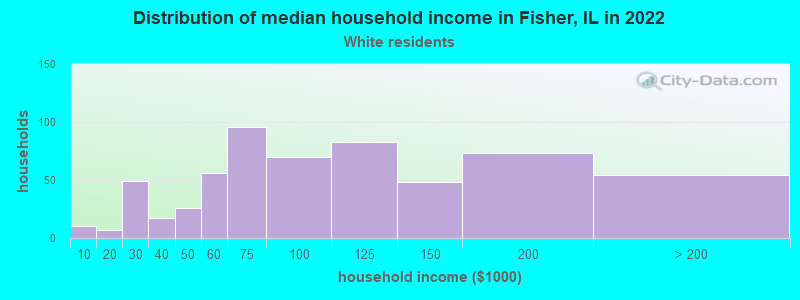 Distribution of median household income in Fisher, IL in 2022