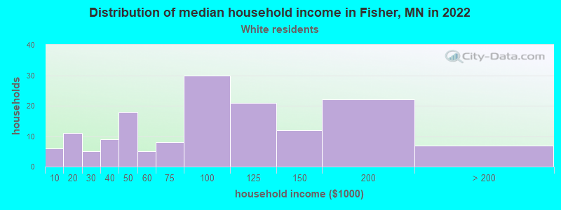 Distribution of median household income in Fisher, MN in 2022