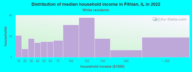 Distribution of median household income in Fithian, IL in 2022