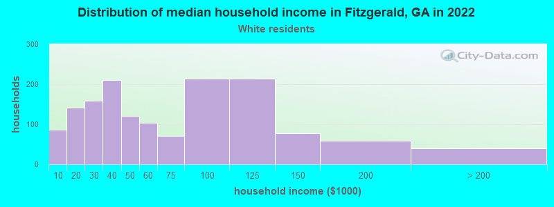 Distribution of median household income in Fitzgerald, GA in 2022