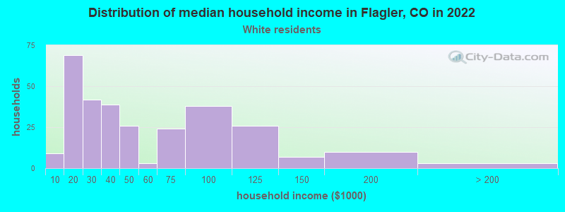 Distribution of median household income in Flagler, CO in 2022