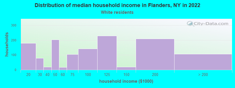 Distribution of median household income in Flanders, NY in 2022