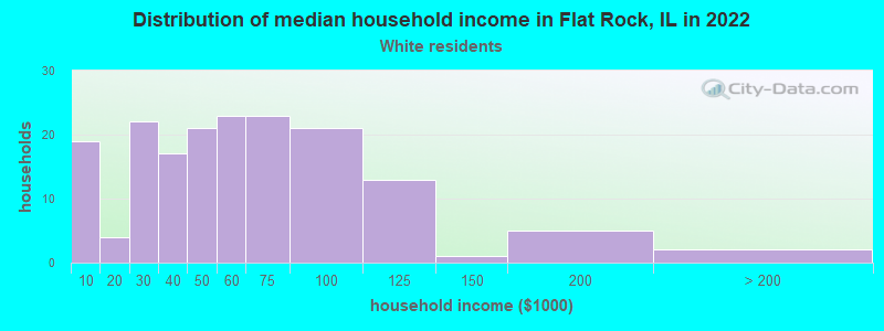 Distribution of median household income in Flat Rock, IL in 2022