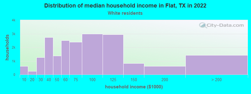 Distribution of median household income in Flat, TX in 2022