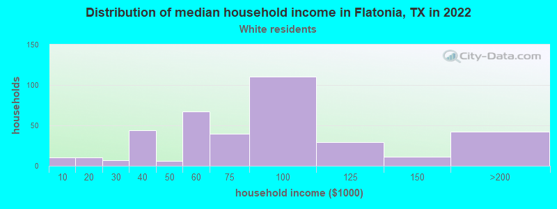 Distribution of median household income in Flatonia, TX in 2022