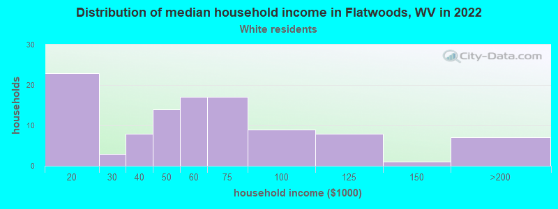 Distribution of median household income in Flatwoods, WV in 2022