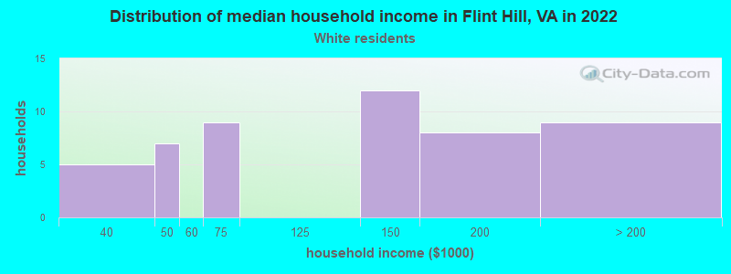 Distribution of median household income in Flint Hill, VA in 2022
