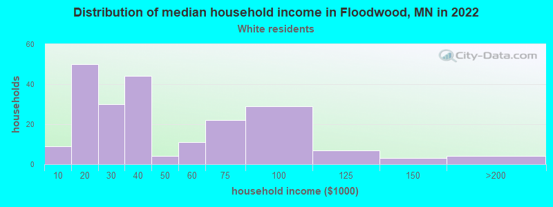 Distribution of median household income in Floodwood, MN in 2022