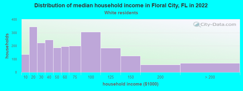 Distribution of median household income in Floral City, FL in 2022