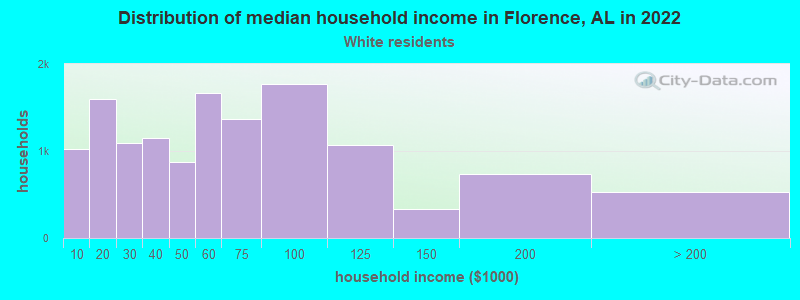 Distribution of median household income in Florence, AL in 2022