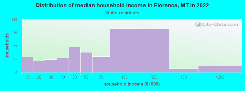 Distribution of median household income in Florence, MT in 2022