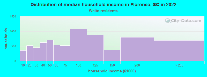 Distribution of median household income in Florence, SC in 2022