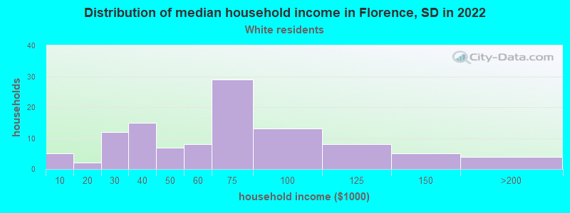 Distribution of median household income in Florence, SD in 2022