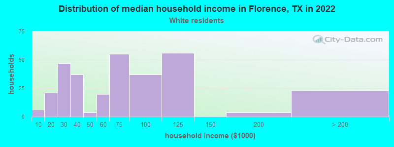 Distribution of median household income in Florence, TX in 2022