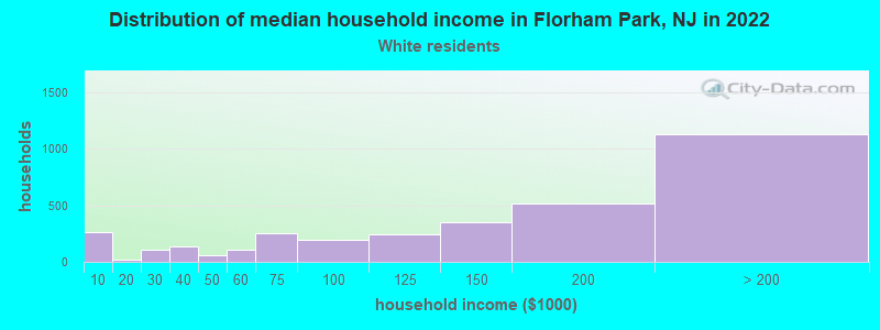Distribution of median household income in Florham Park, NJ in 2022