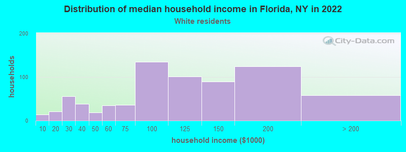 Distribution of median household income in Florida, NY in 2022